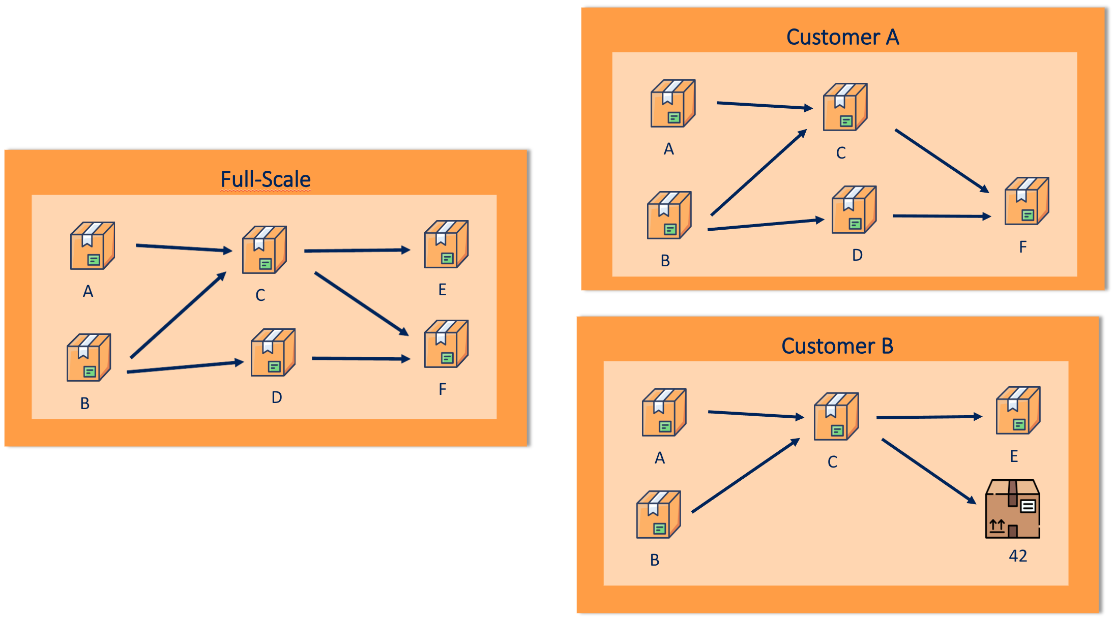 Customization and modularity using data mesh