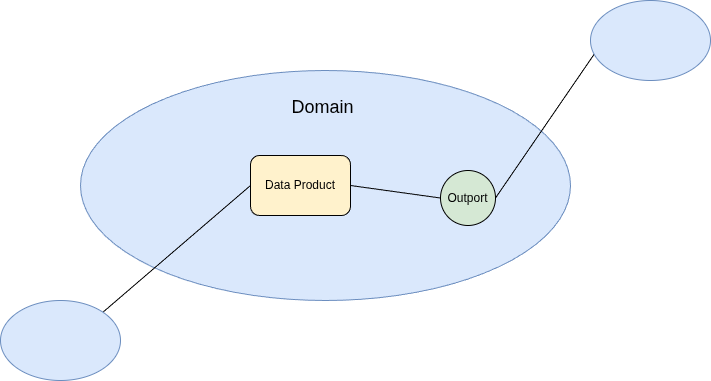 Data Product, Domains and Outports