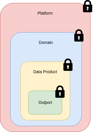 Hierarchical Access